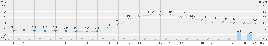 三次(>2020年03月09日)のアメダスグラフ