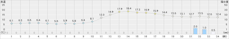 大洲(>2020年03月09日)のアメダスグラフ