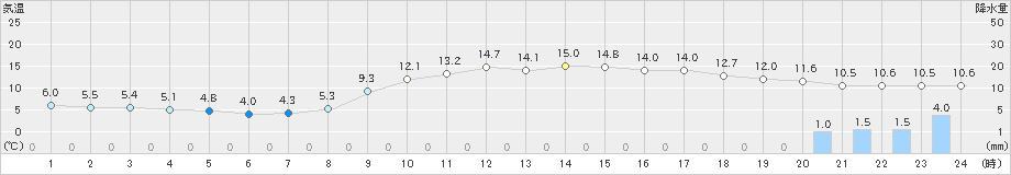 岩国(>2020年03月09日)のアメダスグラフ