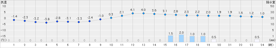 比布(>2020年03月10日)のアメダスグラフ