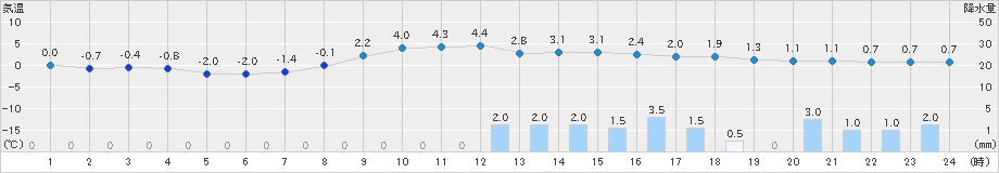 津別(>2020年03月10日)のアメダスグラフ