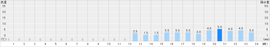 小利別(>2020年03月10日)のアメダスグラフ