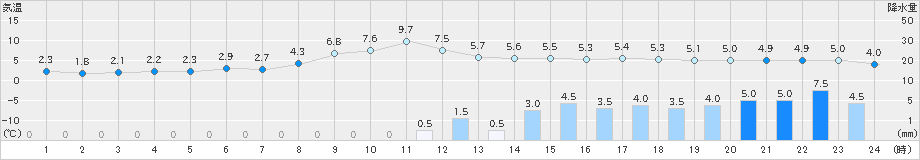 日高(>2020年03月10日)のアメダスグラフ