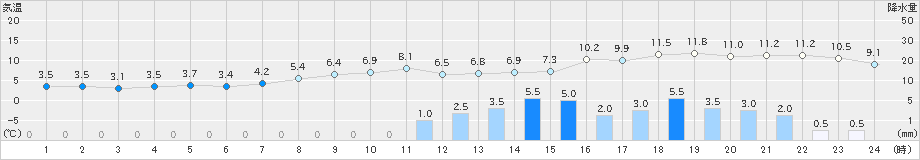 日高門別(>2020年03月10日)のアメダスグラフ