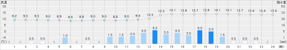 宮古(>2020年03月10日)のアメダスグラフ