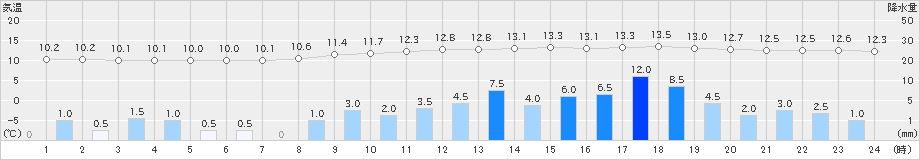 住田(>2020年03月10日)のアメダスグラフ