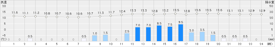 一関(>2020年03月10日)のアメダスグラフ