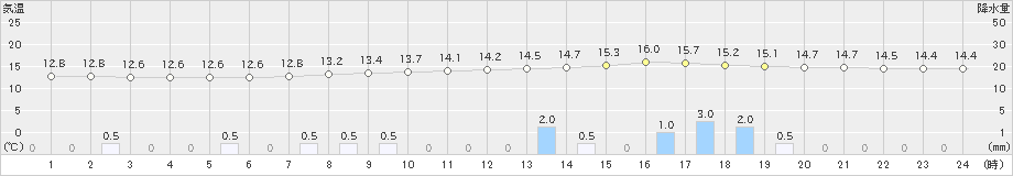 さいたま(>2020年03月10日)のアメダスグラフ