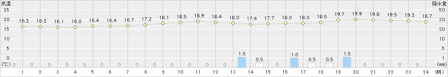 新島(>2020年03月10日)のアメダスグラフ