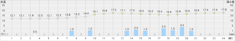 香取(>2020年03月10日)のアメダスグラフ