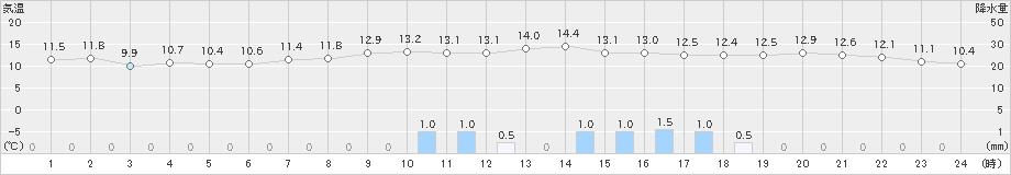 上田(>2020年03月10日)のアメダスグラフ