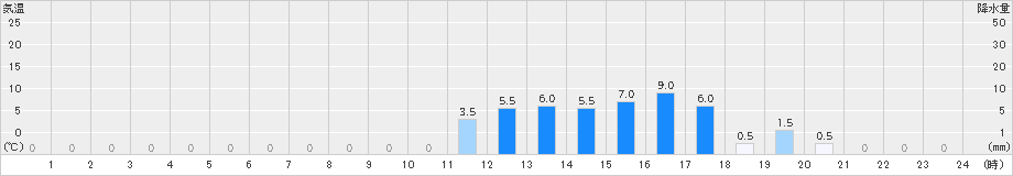 有東木(>2020年03月10日)のアメダスグラフ