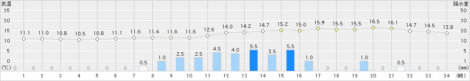 多治見(>2020年03月10日)のアメダスグラフ