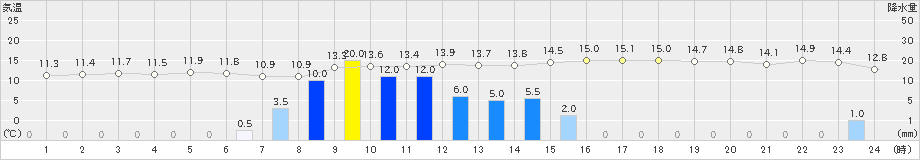 四日市(>2020年03月10日)のアメダスグラフ