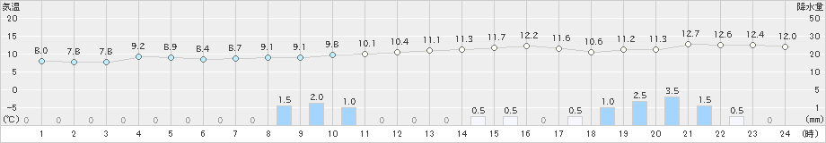 朝日(>2020年03月10日)のアメダスグラフ