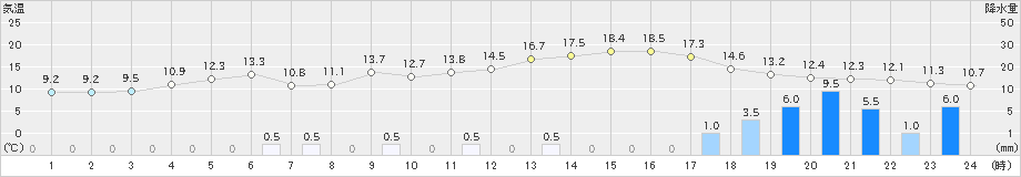 今庄(>2020年03月10日)のアメダスグラフ