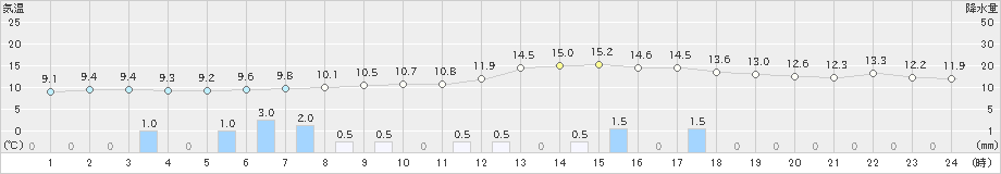 舞鶴(>2020年03月10日)のアメダスグラフ