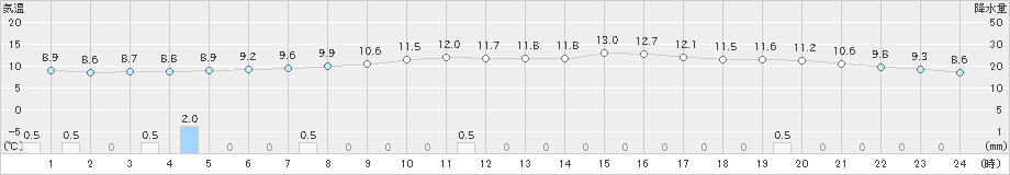 本郷(>2020年03月10日)のアメダスグラフ