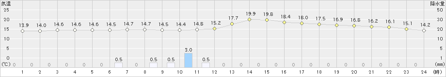 徳島(>2020年03月10日)のアメダスグラフ