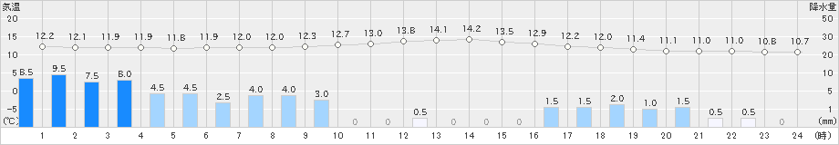 油谷(>2020年03月10日)のアメダスグラフ