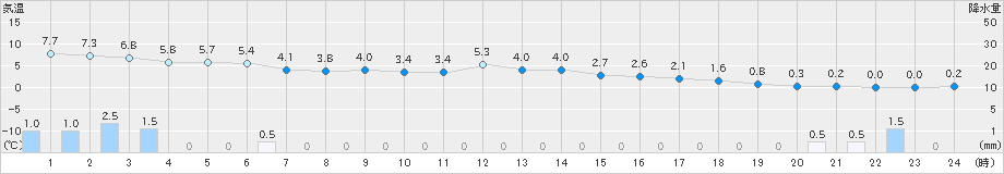 日高門別(>2020年03月11日)のアメダスグラフ