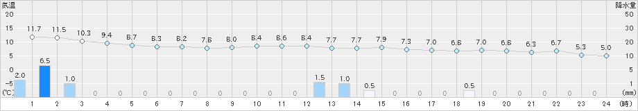 鼠ケ関(>2020年03月11日)のアメダスグラフ