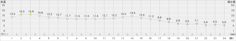 梁川(>2020年03月11日)のアメダスグラフ