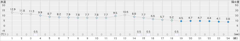 喜多方(>2020年03月11日)のアメダスグラフ