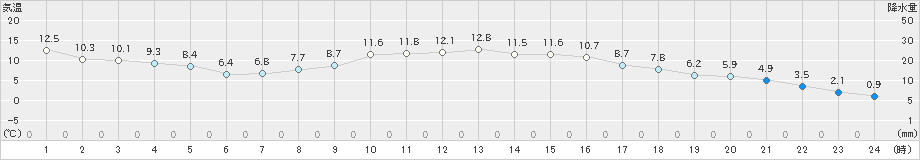 松本今井(>2020年03月11日)のアメダスグラフ