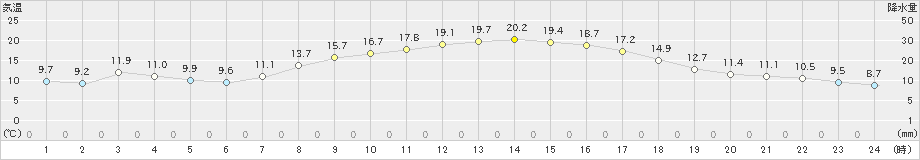 大月(>2020年03月11日)のアメダスグラフ