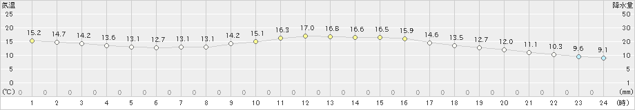 御前崎(>2020年03月11日)のアメダスグラフ