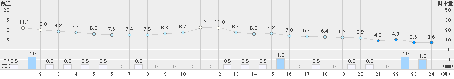 朝日(>2020年03月11日)のアメダスグラフ