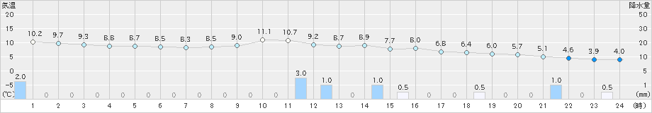 氷見(>2020年03月11日)のアメダスグラフ