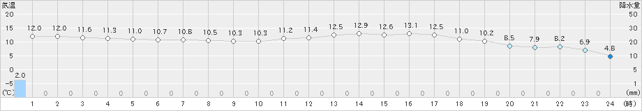 大洲(>2020年03月11日)のアメダスグラフ