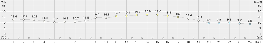 後免(>2020年03月11日)のアメダスグラフ