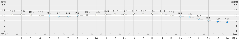 宗像(>2020年03月11日)のアメダスグラフ