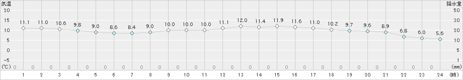 博多(>2020年03月11日)のアメダスグラフ