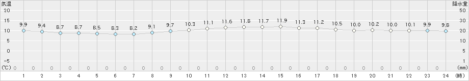 有川(>2020年03月11日)のアメダスグラフ