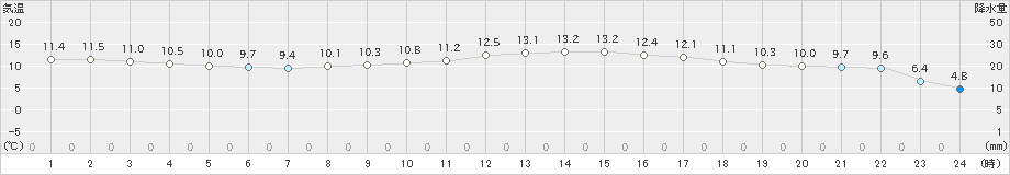 水俣(>2020年03月11日)のアメダスグラフ