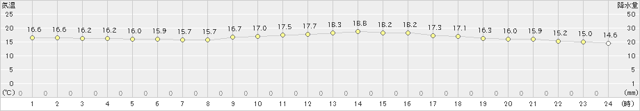 名護(>2020年03月11日)のアメダスグラフ