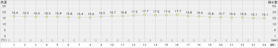 宮城島(>2020年03月11日)のアメダスグラフ