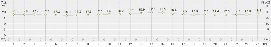 波照間(>2020年03月11日)のアメダスグラフ