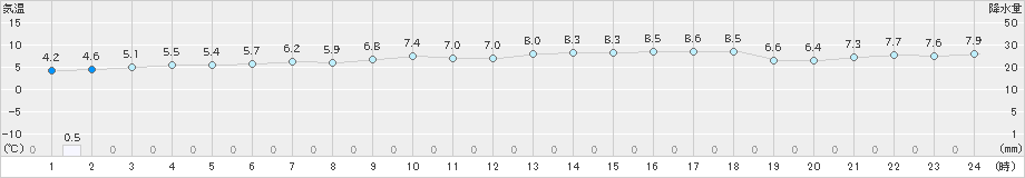 にかほ(>2020年03月12日)のアメダスグラフ