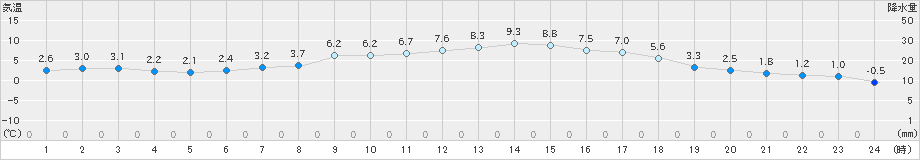 若柳(>2020年03月12日)のアメダスグラフ