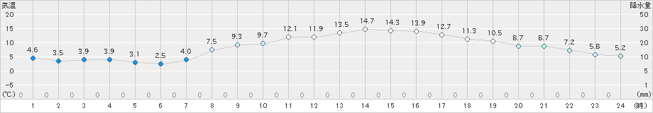 秩父(>2020年03月12日)のアメダスグラフ