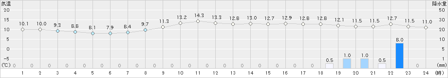 勝浦(>2020年03月12日)のアメダスグラフ