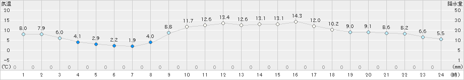 大月(>2020年03月12日)のアメダスグラフ