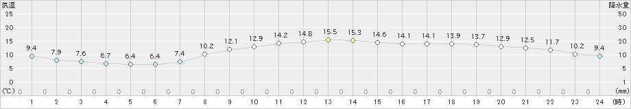 富士(>2020年03月12日)のアメダスグラフ