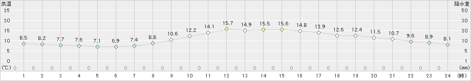 浜松(>2020年03月12日)のアメダスグラフ