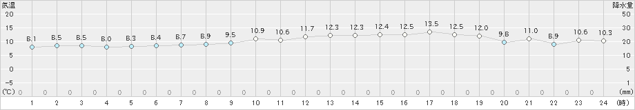 セントレア(>2020年03月12日)のアメダスグラフ